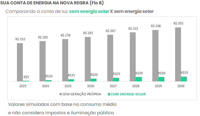 Taxação do sol